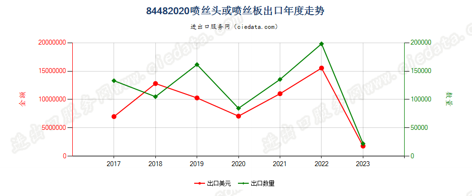 84482020喷丝头或喷丝板出口年度走势图