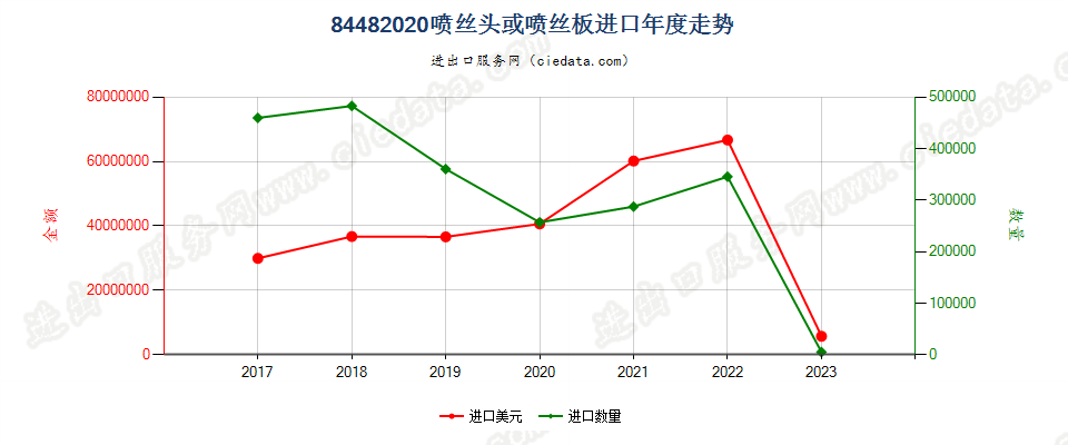 84482020喷丝头或喷丝板进口年度走势图