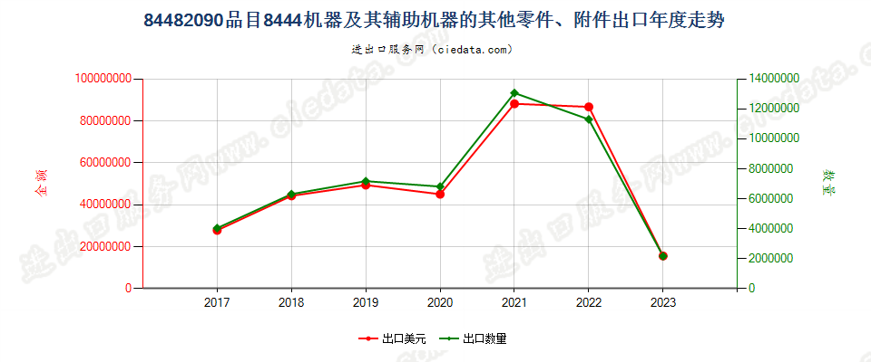 84482090品目8444机器及其辅助机器的其他零件、附件出口年度走势图