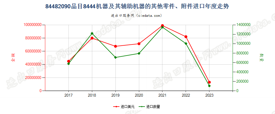 84482090品目8444机器及其辅助机器的其他零件、附件进口年度走势图