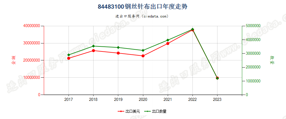 84483100钢丝针布出口年度走势图