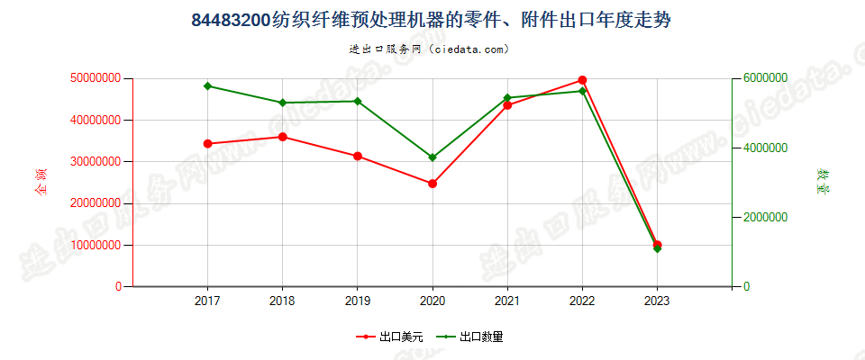 84483200纺织纤维预处理机器的零件、附件出口年度走势图