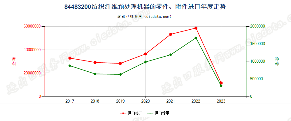 84483200纺织纤维预处理机器的零件、附件进口年度走势图