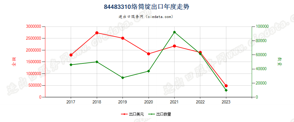 84483310络筒绽出口年度走势图