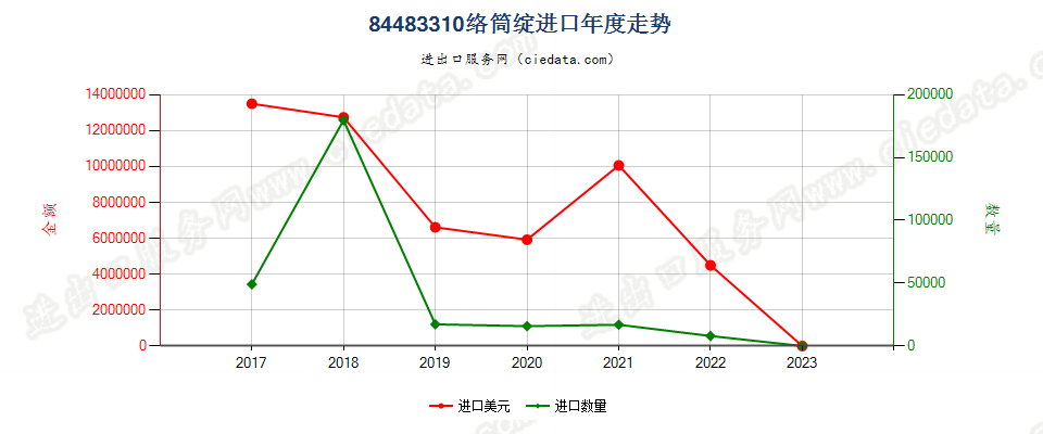 84483310络筒绽进口年度走势图