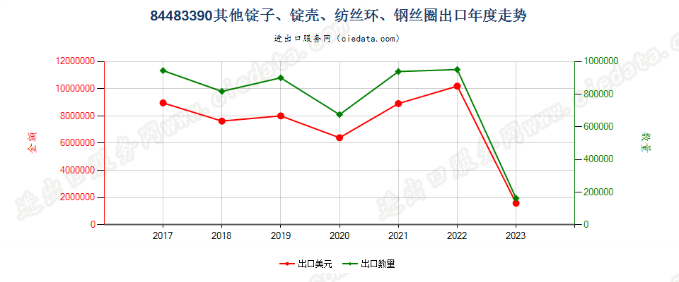 84483390其他锭子、锭壳、纺丝环、钢丝圈出口年度走势图