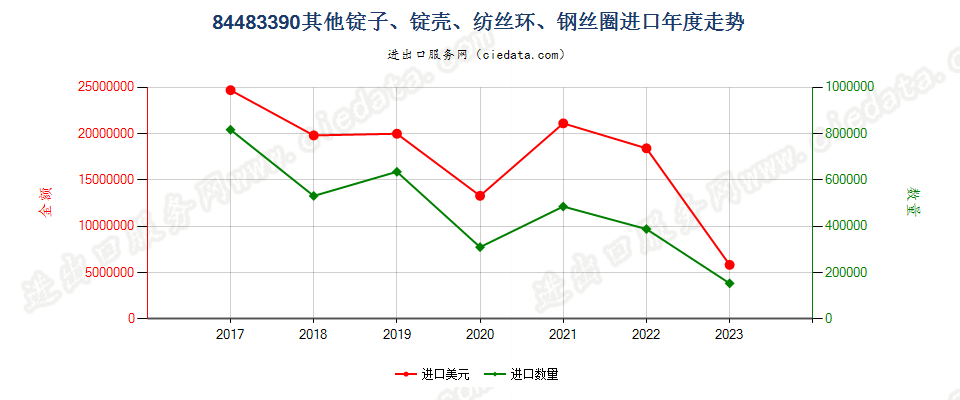 84483390其他锭子、锭壳、纺丝环、钢丝圈进口年度走势图