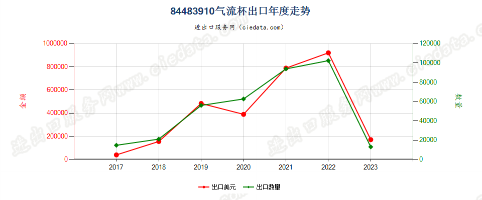 84483910气流杯出口年度走势图