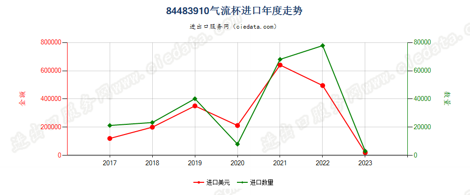 84483910气流杯进口年度走势图