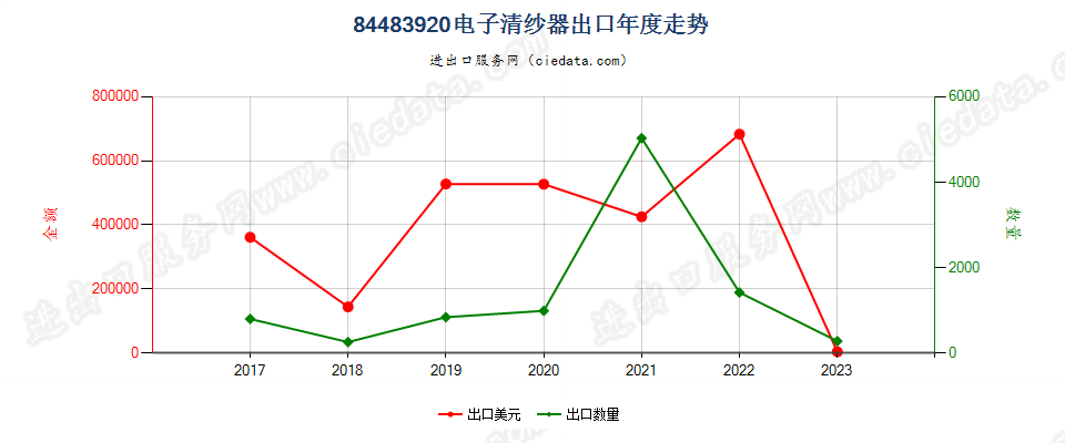 84483920电子清纱器出口年度走势图