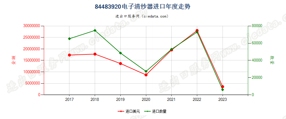 84483920电子清纱器进口年度走势图