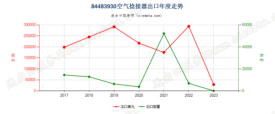 84483930空气捻接器出口年度走势图