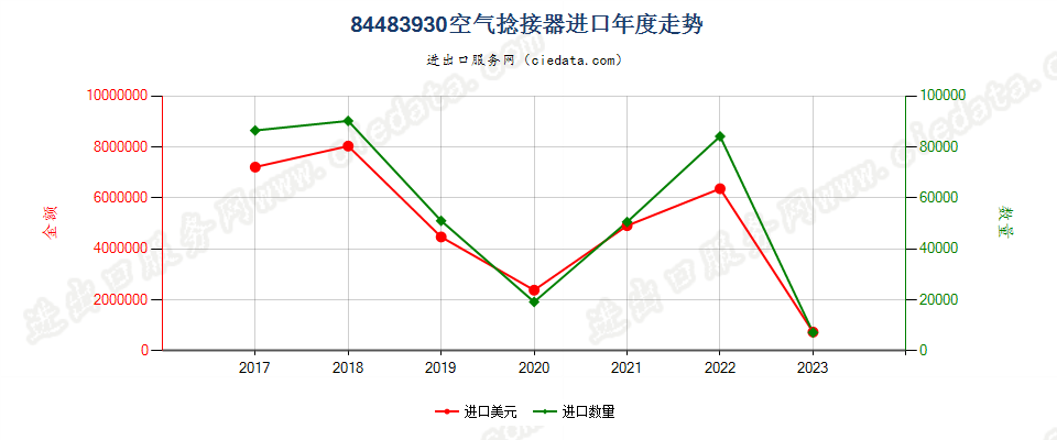 84483930空气捻接器进口年度走势图