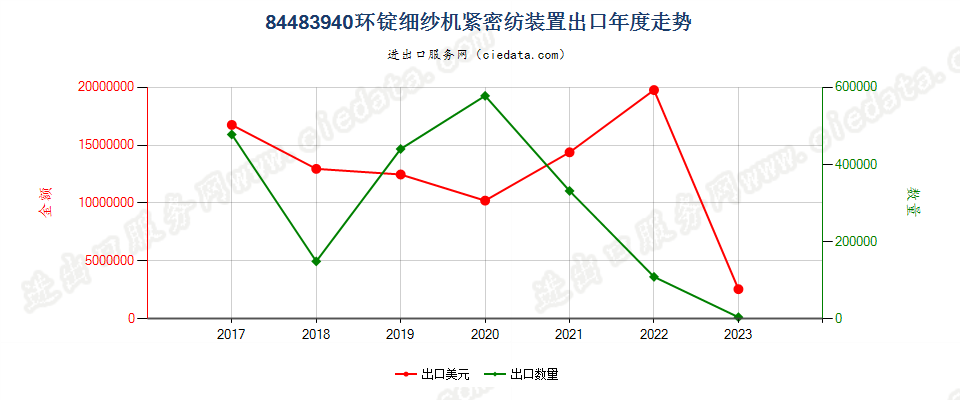 84483940环锭细纱机紧密纺装置出口年度走势图