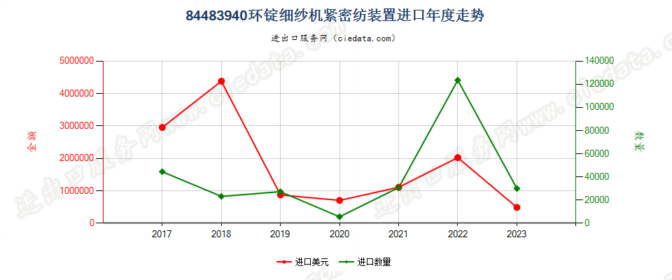 84483940环锭细纱机紧密纺装置进口年度走势图