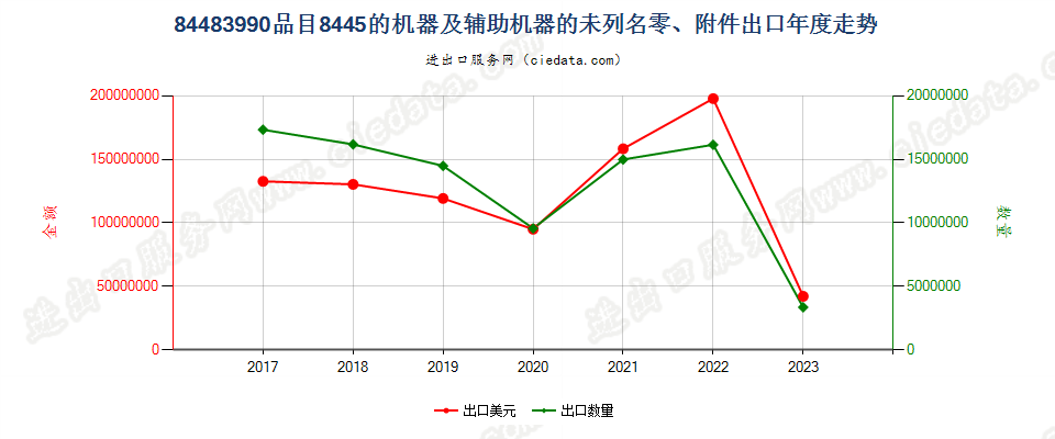 84483990品目8445的机器及辅助机器的未列名零、附件出口年度走势图