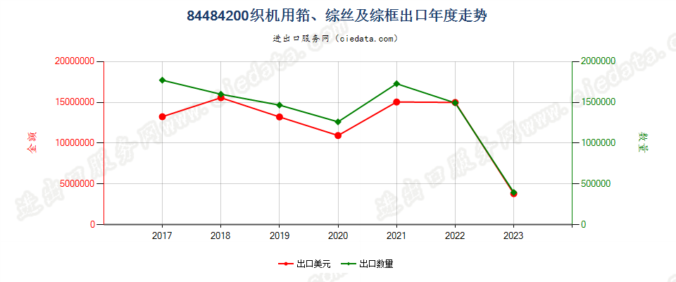 84484200织机用筘、综丝及综框出口年度走势图