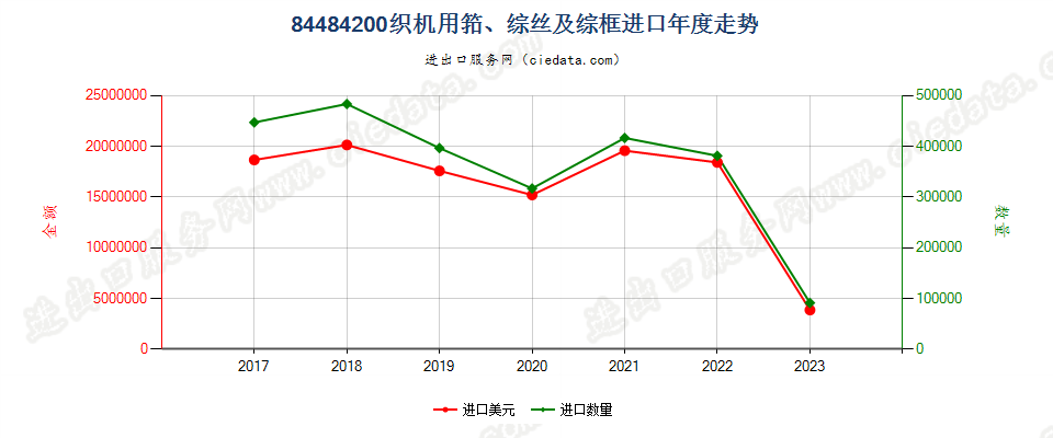 84484200织机用筘、综丝及综框进口年度走势图