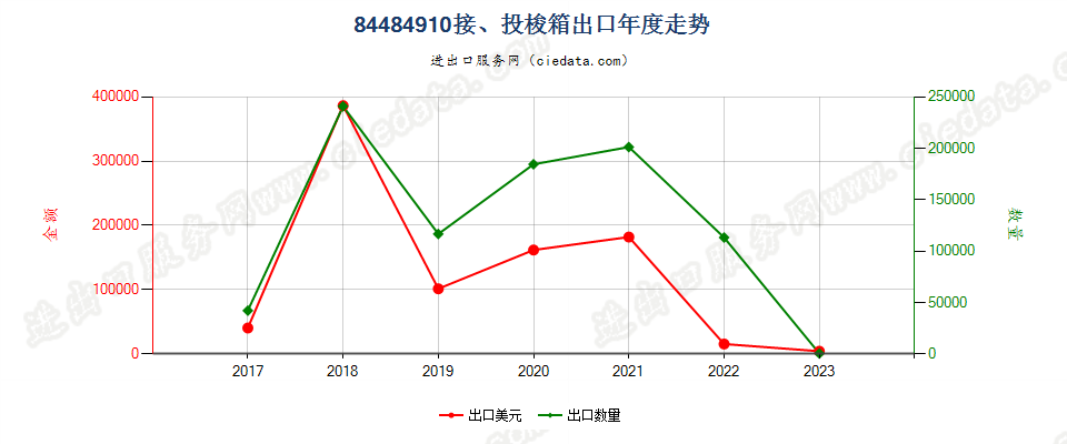 84484910接、投梭箱出口年度走势图