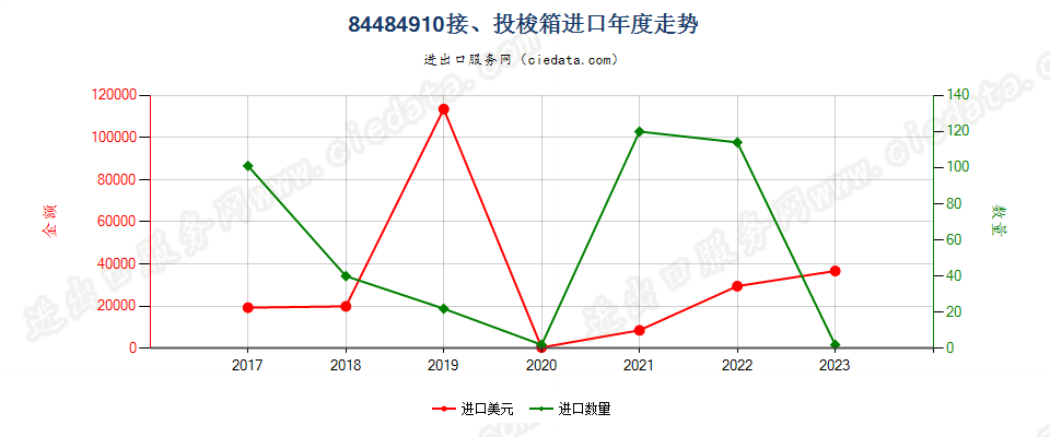 84484910接、投梭箱进口年度走势图