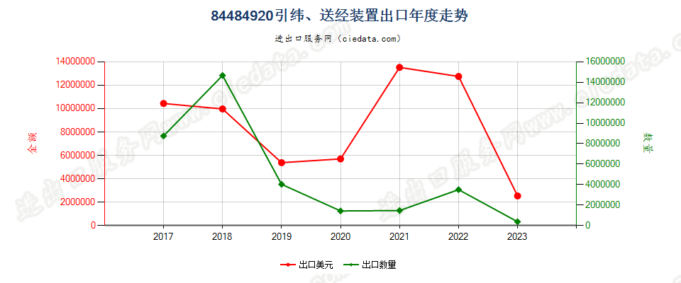 84484920引纬、送经装置出口年度走势图