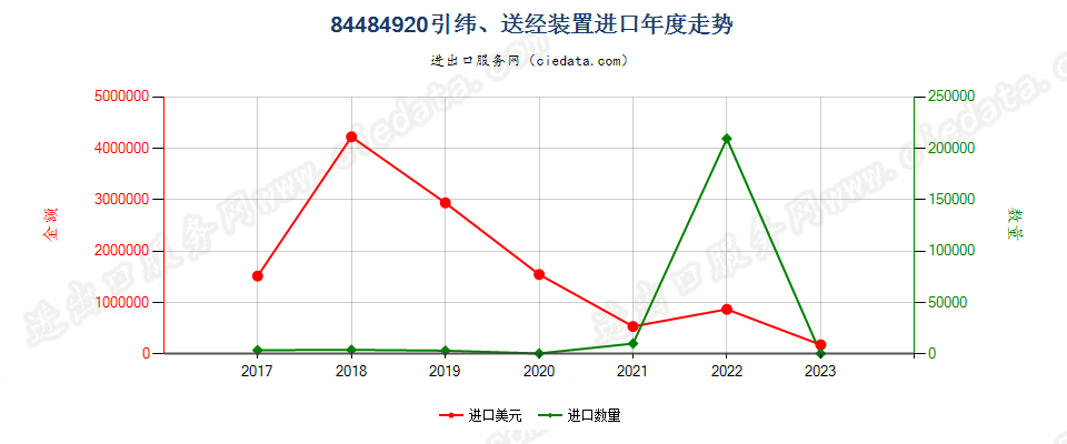 84484920引纬、送经装置进口年度走势图