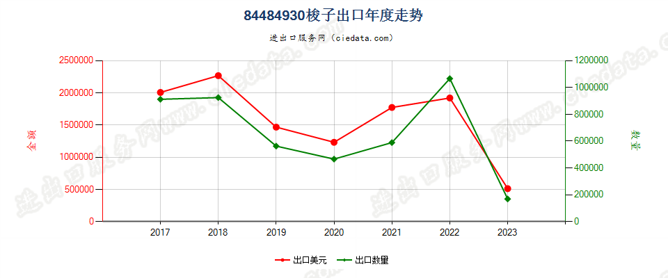 84484930梭子出口年度走势图