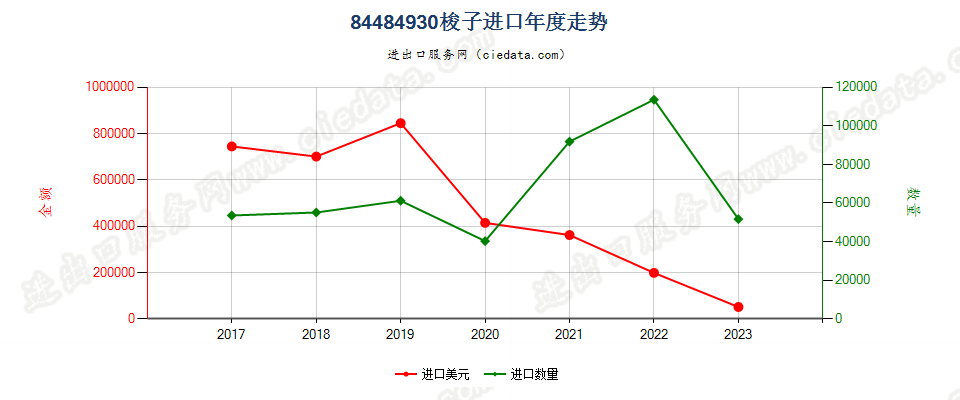 84484930梭子进口年度走势图