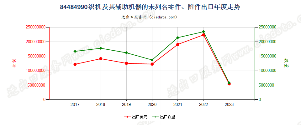 84484990织机及其辅助机器的未列名零件、附件出口年度走势图