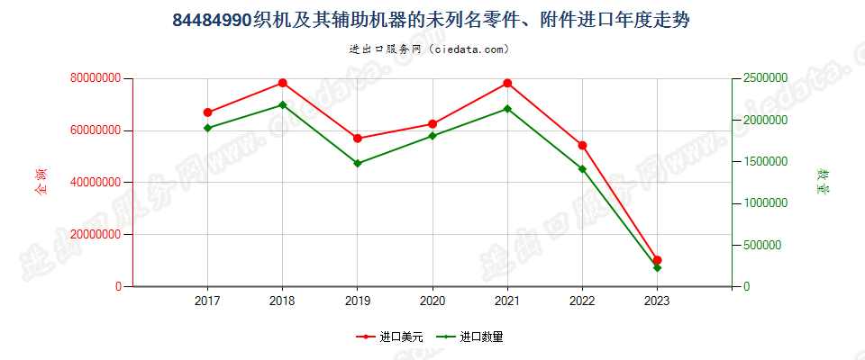 84484990织机及其辅助机器的未列名零件、附件进口年度走势图