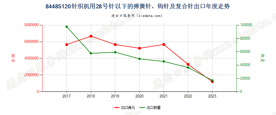 84485120针织机用28号针以下的弹簧针、钩针及复合针出口年度走势图