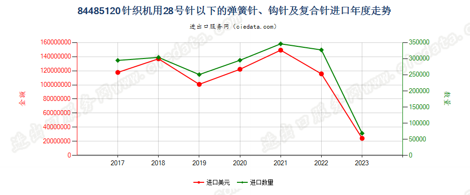 84485120针织机用28号针以下的弹簧针、钩针及复合针进口年度走势图