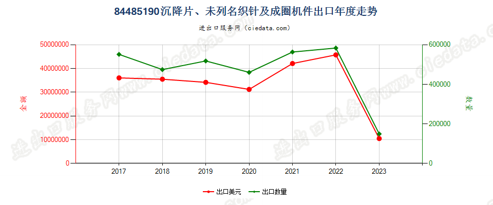 84485190沉降片、未列名织针及成圈机件出口年度走势图