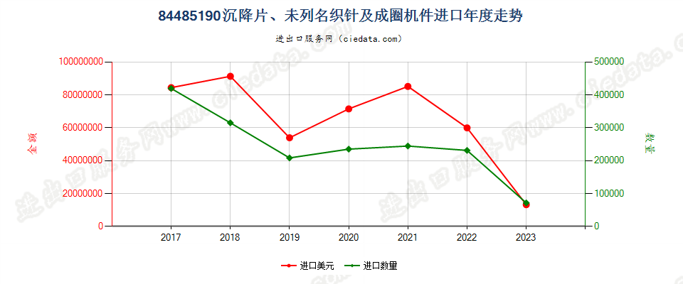 84485190沉降片、未列名织针及成圈机件进口年度走势图