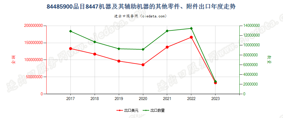 84485900品目8447机器及其辅助机器的其他零件、附件出口年度走势图