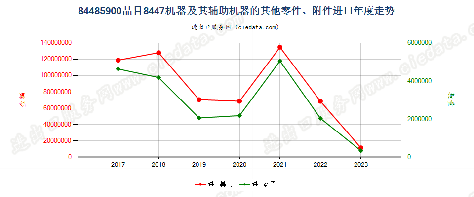 84485900品目8447机器及其辅助机器的其他零件、附件进口年度走势图