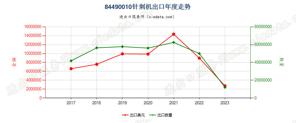 84490010针刺机出口年度走势图