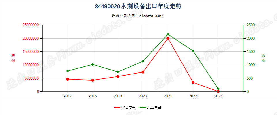 84490020水刺设备出口年度走势图