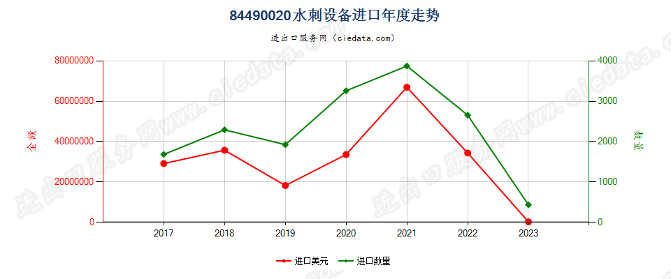 84490020水刺设备进口年度走势图