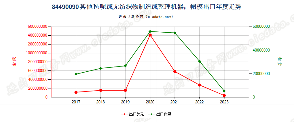 84490090其他毡呢或无纺织物制造或整理机器；帽模出口年度走势图