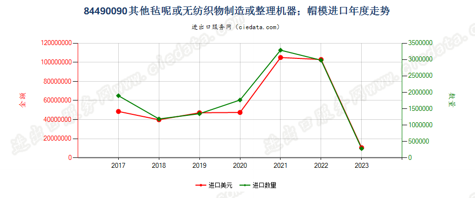 84490090其他毡呢或无纺织物制造或整理机器；帽模进口年度走势图