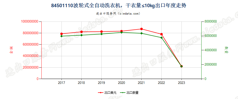 84501110波轮式全自动洗衣机，干衣量≤10kg出口年度走势图