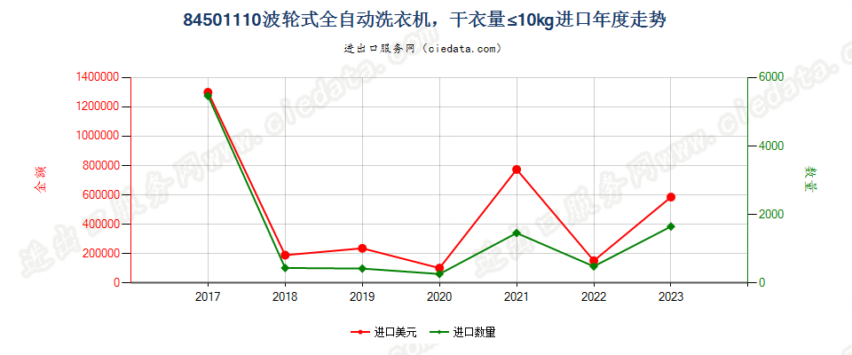 84501110波轮式全自动洗衣机，干衣量≤10kg进口年度走势图