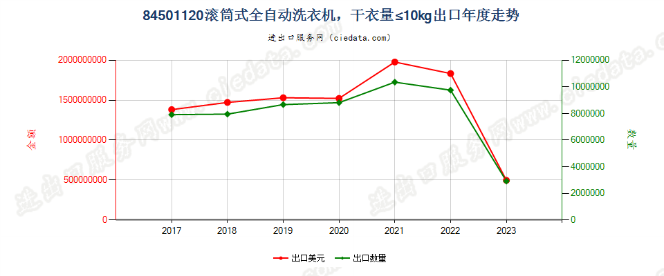 84501120滚筒式全自动洗衣机，干衣量≤10kg出口年度走势图