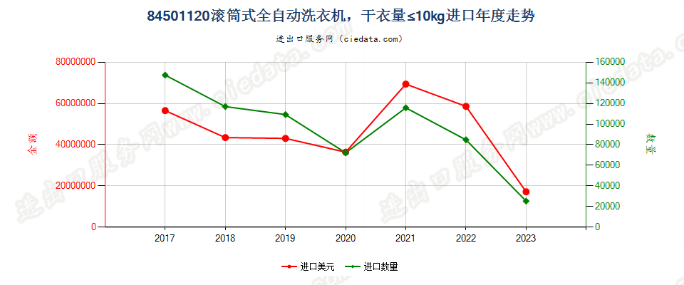 84501120滚筒式全自动洗衣机，干衣量≤10kg进口年度走势图