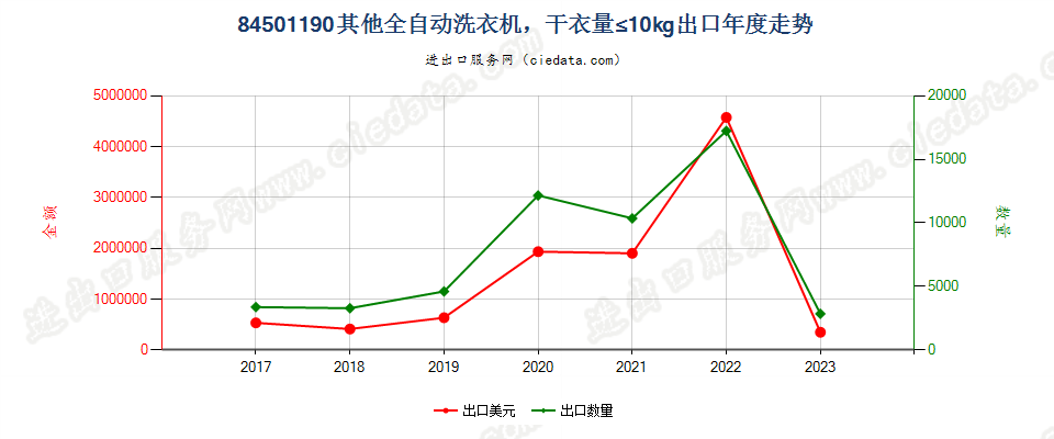 84501190其他全自动洗衣机，干衣量≤10kg出口年度走势图