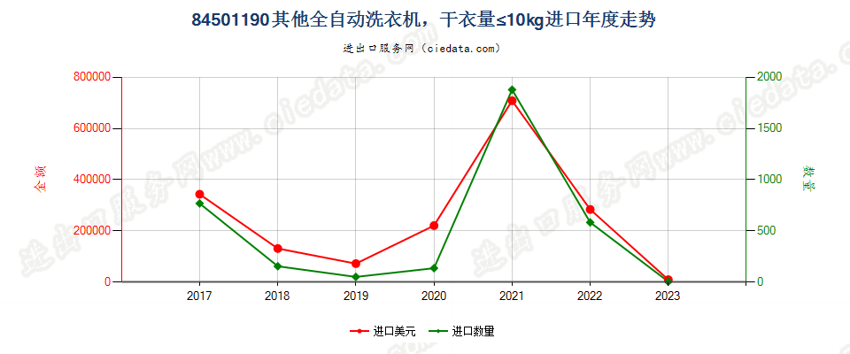 84501190其他全自动洗衣机，干衣量≤10kg进口年度走势图