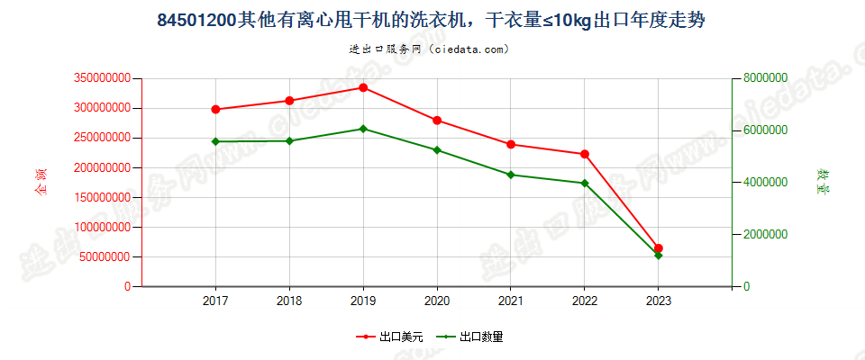 84501200其他有离心甩干机的洗衣机，干衣量≤10kg出口年度走势图