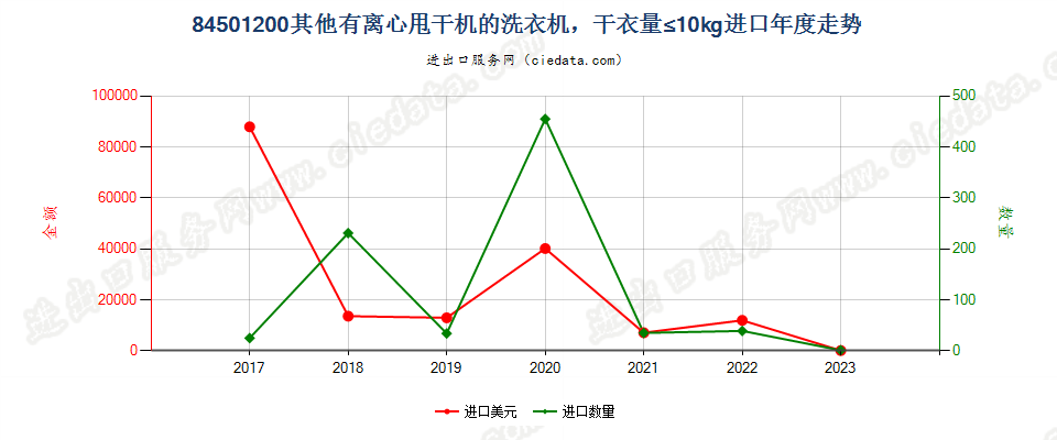 84501200其他有离心甩干机的洗衣机，干衣量≤10kg进口年度走势图