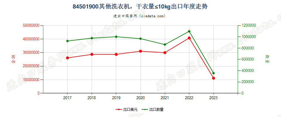 84501900其他洗衣机，干衣量≤10kg出口年度走势图